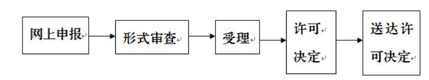 經(jīng)營(yíng)許可證代辦理服務(wù)